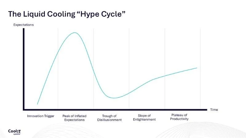 Liquid cooling hype cycle chart showing adoption from innovation trigger to productivity